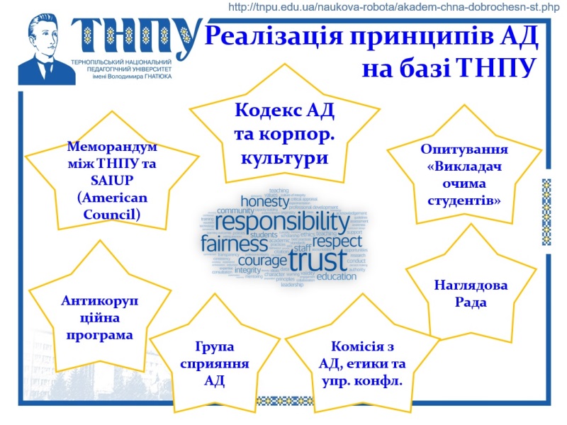Реалізація принципів академічної доброчесності в ТНПУ