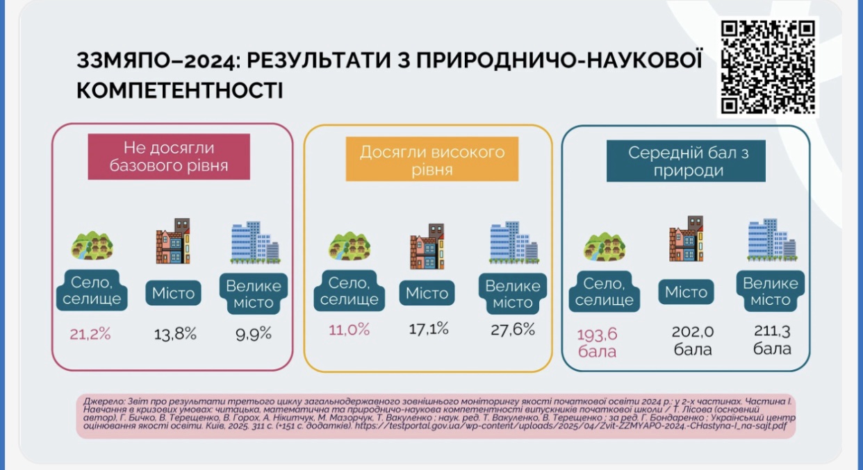  Результати ЗЗМЯПО-2024 з природничо-наукової компетентності
