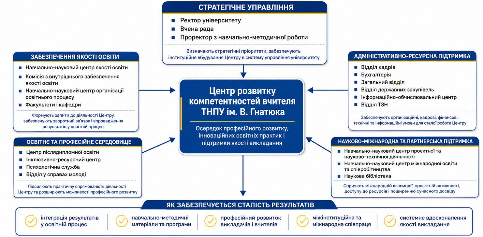 Центр розвитку компетентностей вчителя Центр розвитку компетентностей вчителя