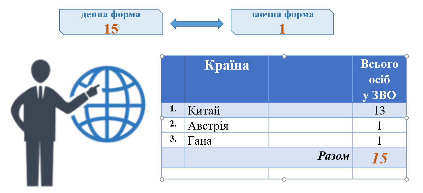 Чисельність в аспірантурі іноземних громадян (2024 р.)