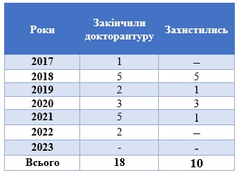 Інформація про діяльність докторантури (2017–2023 рр.)