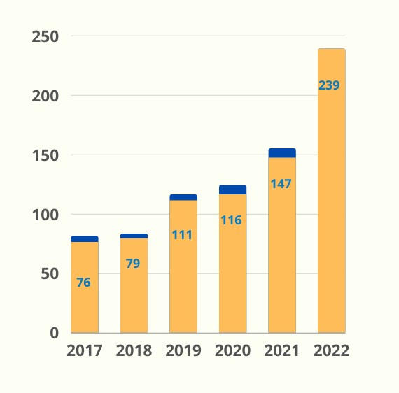 Загальна чисельність аспірантів у ТНПУ  (2017–2022 рр.)