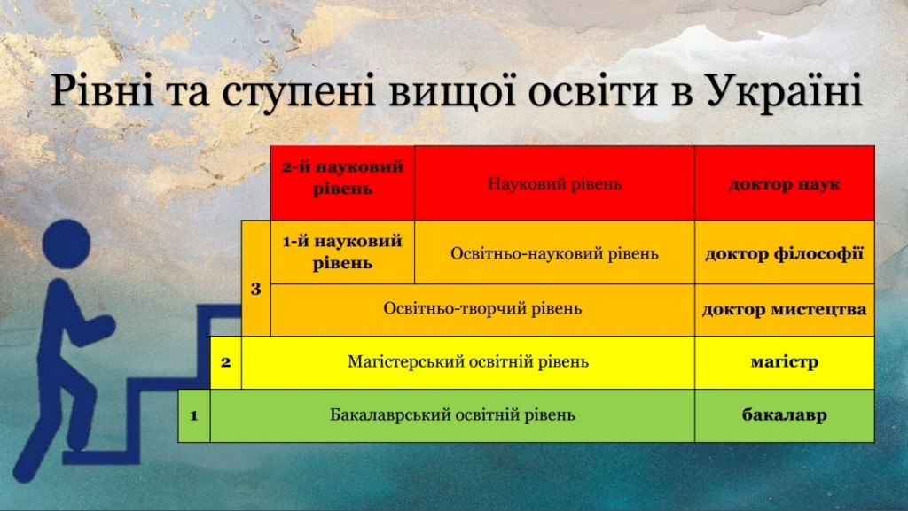 Рівні та ступені вищої освіти в Україні