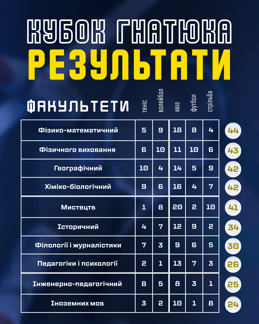 Результати