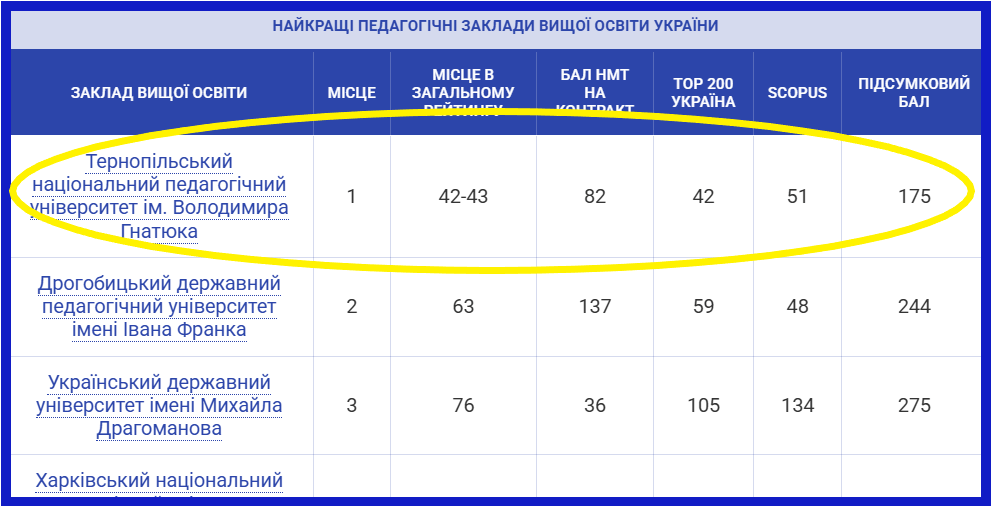Рейтинг Рейтинг