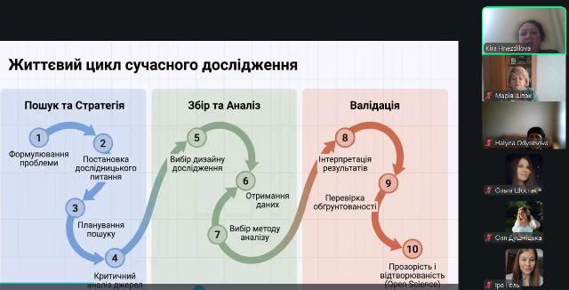 Етапи наукового дослідження