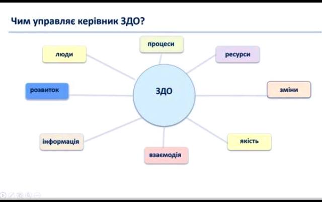 Виступ доцентки Ольги Козлюк про управлінські компетентності керівника ЗДО