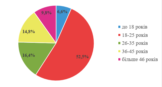 Було отримано наступний розподіл по віку