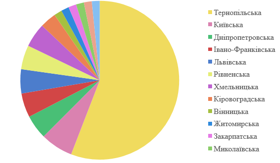 Розподіл по областях представлений  наступним чином: