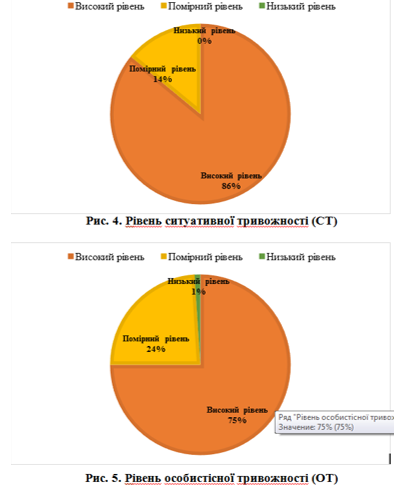 високий рівень тривожності негативно впливає на психоемоційний стан українців