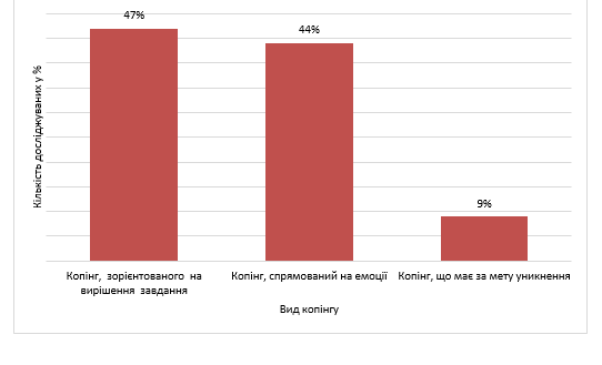 Результати дослідження копінг-стратегії українців