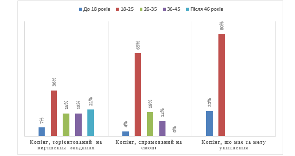 Використання копінг стратегій відповідно до віку респондентів