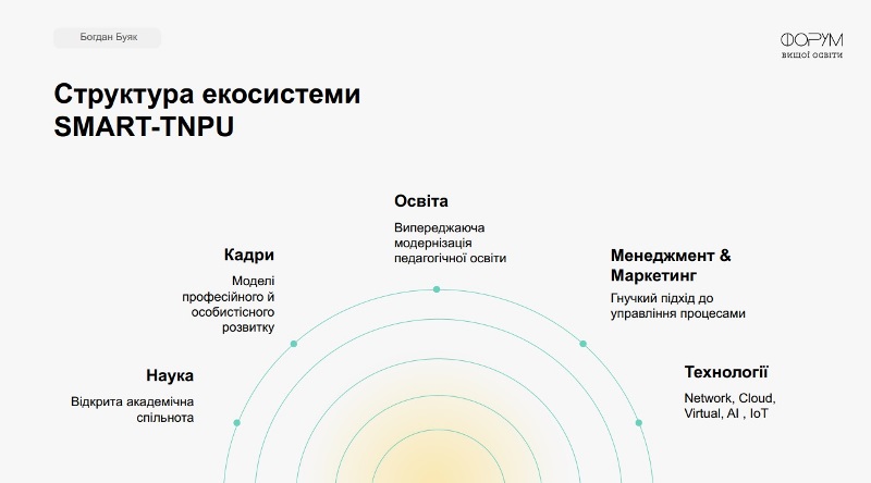 Структура екосистеми SMART-TNPU