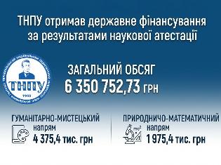 ТНПУ отримав державне фінансування за результатами наукової атестації 