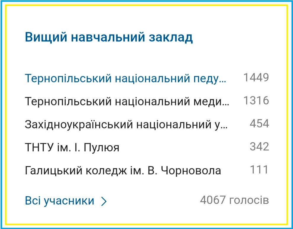 Результати